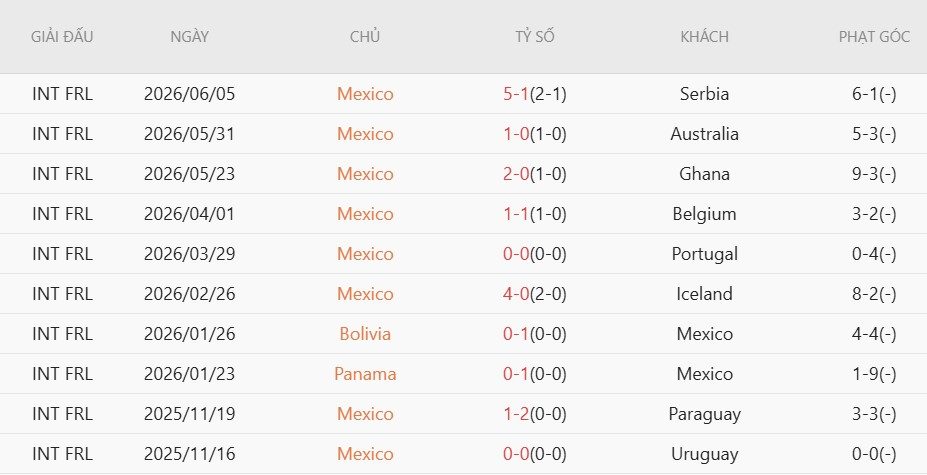 Soi kèo phạt góc Mexico vs Hàn Quốc, 8h00 ngày 19/6 - Ảnh 3
