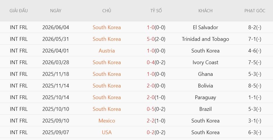 Soi kèo phạt góc Mexico vs Hàn Quốc, 8h00 ngày 19/6 - Ảnh 4