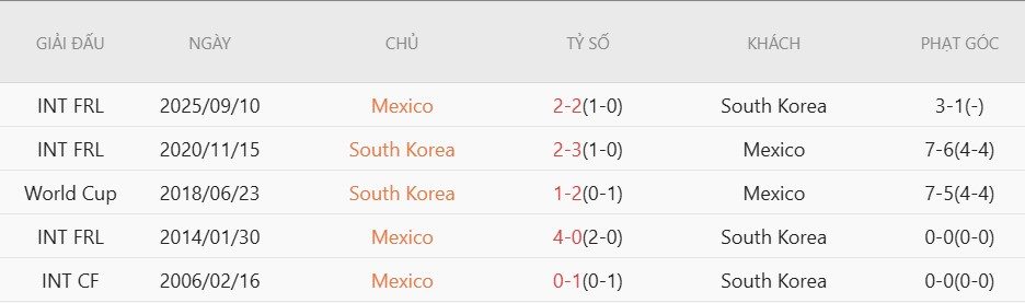 Soi kèo phạt góc Mexico vs Hàn Quốc, 8h00 ngày 19/6 - Ảnh 5