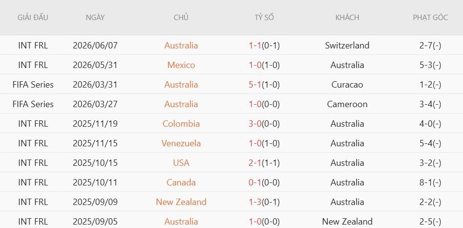 soi-keo-phat-goc-my-vs-australia-2h00-ngay-20-6_140805 Soi kèo phạt góc Mỹ vs Australia, 2h00 ngày 20/6 - Ảnh 4