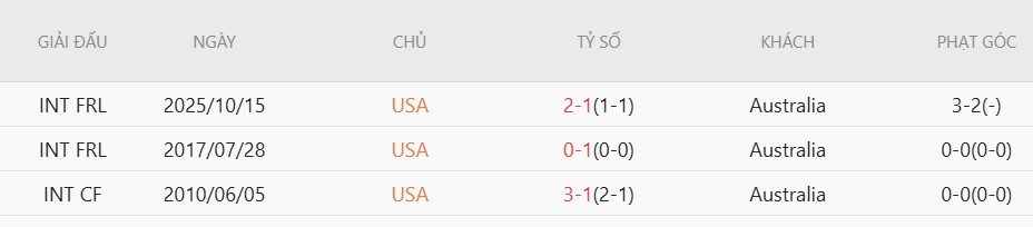 soi-keo-phat-goc-my-vs-australia-2h00-ngay-20-6_140806 Soi kèo phạt góc Mỹ vs Australia, 2h00 ngày 20/6 - Ảnh 5