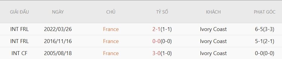Soi kèo phạt góc Pháp vs Bờ Biển Ngà, 2h10 ngày 5/6 - Ảnh 4