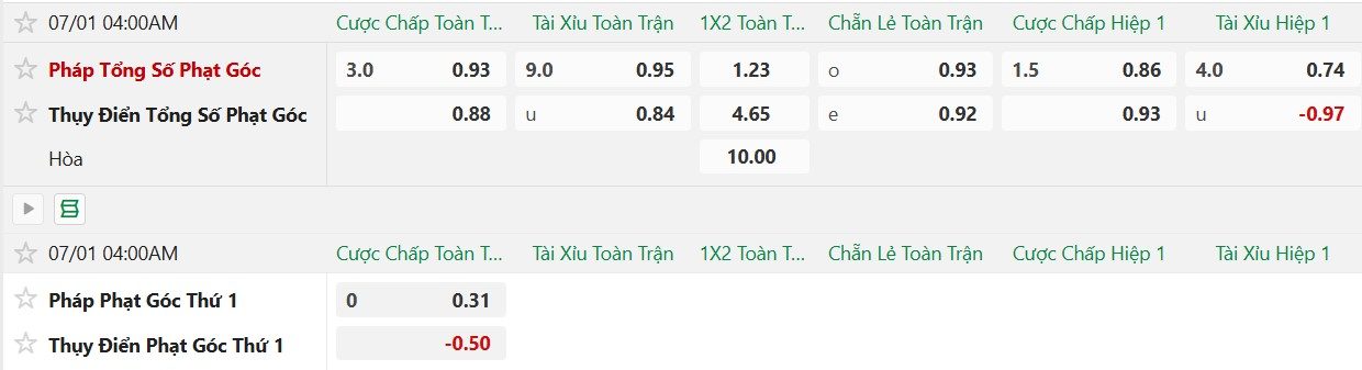soi-keo-phat-goc-phap-vs-thuy-dien-4h00-ngay-1-7_141778 Soi kèo phạt góc Pháp vs Thụy Điển, 4h00 ngày 1/7 - Ảnh 2