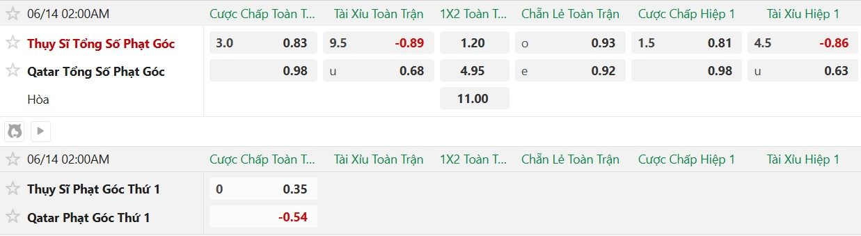 soi-keo-phat-goc-qatar-vs-thuy-si-2h00-ngay-14-6_140360 Soi kèo phạt góc Qatar vs Thụy Sĩ, 2h00 ngày 14/6 - Ảnh 2