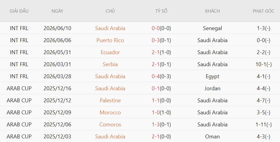 Soi kèo phạt góc Saudi Arabia vs Uruguay, 5h00 ngày 16/6 - Ảnh 3