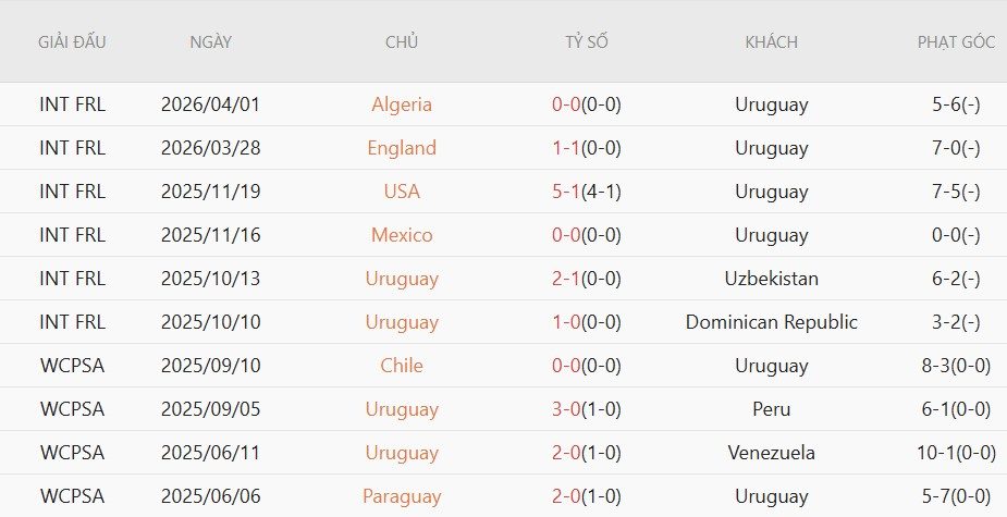 Soi kèo phạt góc Saudi Arabia vs Uruguay, 5h00 ngày 16/6 - Ảnh 4