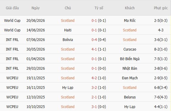 soi-keo-phat-goc-scotland-vs-brazil-05h00-ngay-25-06_141328 Soi kèo phạt góc Scotland vs Brazil, 05h00 ngày 25/06 - Ảnh 2