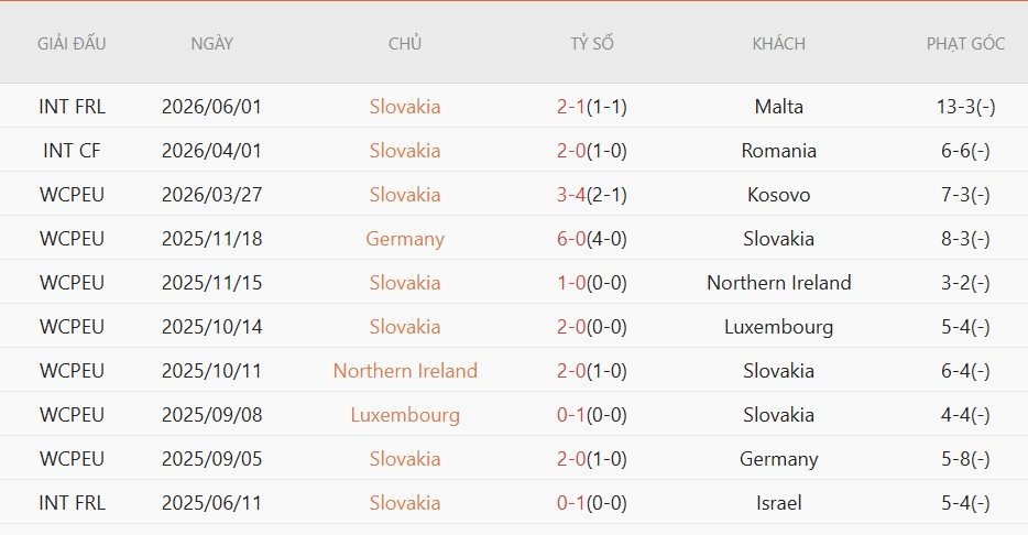 Soi kèo phạt góc Slovakia vs Montenegro, 23h30 ngày 5/6 - Ảnh 2