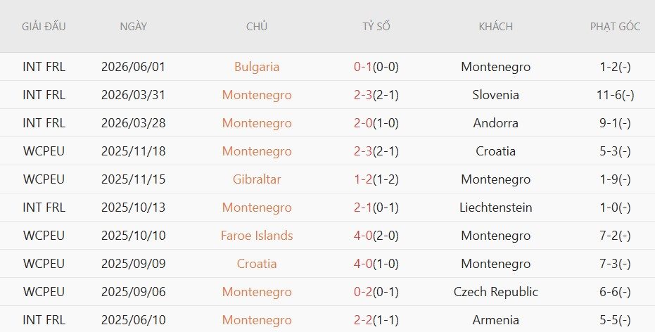 Soi kèo phạt góc Slovakia vs Montenegro, 23h30 ngày 5/6 - Ảnh 3