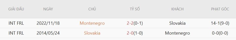 Soi kèo phạt góc Slovakia vs Montenegro, 23h30 ngày 5/6 - Ảnh 4