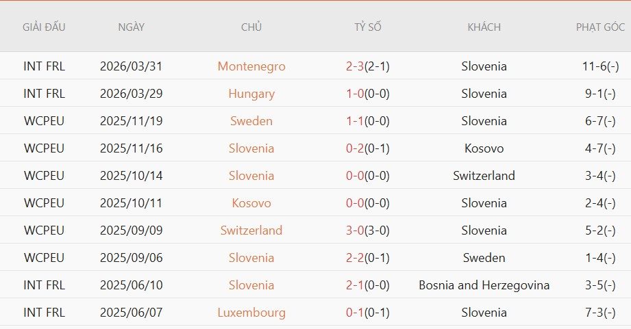 Soi kèo phạt góc Slovenia vs Đảo Cyprus, 23h00 ngày 4/6 - Ảnh 2