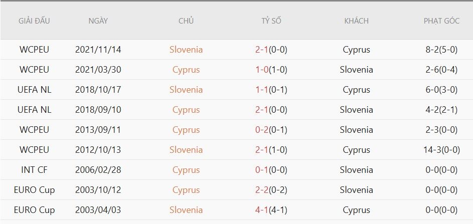 Soi kèo phạt góc Slovenia vs Đảo Cyprus, 23h00 ngày 4/6 - Ảnh 4