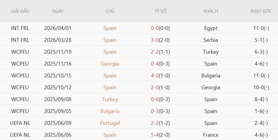 Soi kèo phạt góc Tây Ban Nha vs Iraq, 2h00 ngày 5/6 - Ảnh 2