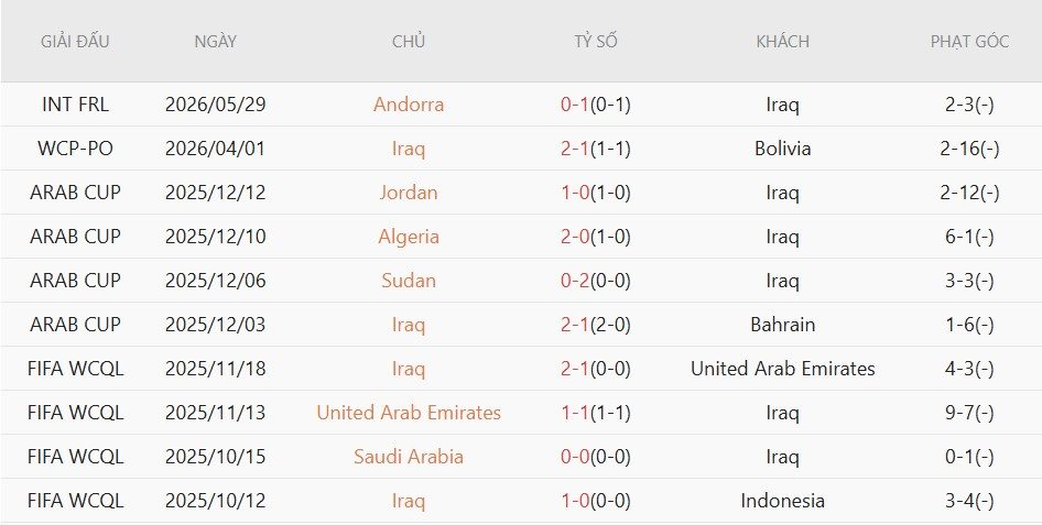 Soi kèo phạt góc Tây Ban Nha vs Iraq, 2h00 ngày 5/6 - Ảnh 3