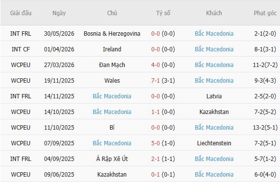 Soi kèo phạt góc Thổ Nhĩ Kỳ vs Bắc Macedonia, 00h30 ngày 02/06 - Ảnh 3