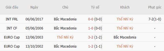 Soi kèo phạt góc Thổ Nhĩ Kỳ vs Bắc Macedonia, 00h30 ngày 02/06 - Ảnh 4