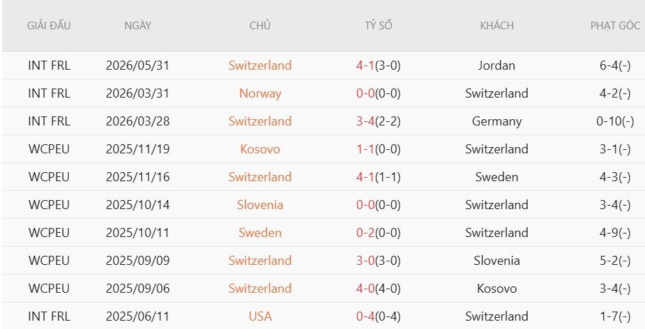 Soi kèo phạt góc Thụy Sĩ vs Australia, 2h00 ngày 7/6 - Ảnh 2