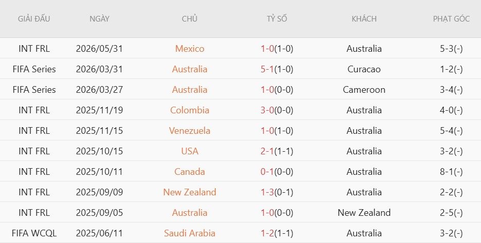 Soi kèo phạt góc Thụy Sĩ vs Australia, 2h00 ngày 7/6 - Ảnh 3