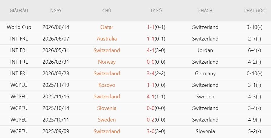 Soi kèo phạt góc Thụy Sĩ vs Bosnia-Herzegovina, 2h00 ngày 19/6 - Ảnh 3