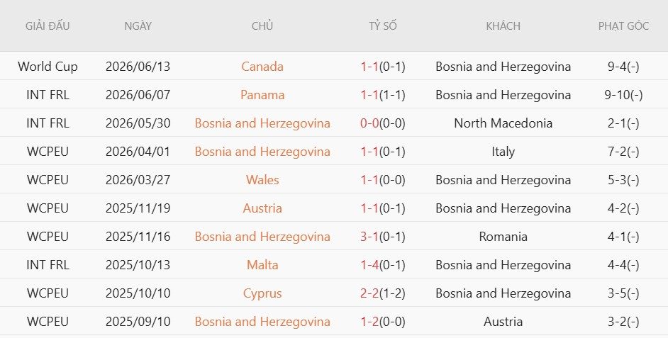 Soi kèo phạt góc Thụy Sĩ vs Bosnia-Herzegovina, 2h00 ngày 19/6 - Ảnh 4