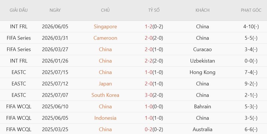 soi-keo-phat-goc-trung-quoc-vs-thai-lan-18h35-ngay-9-6_140069 Soi kèo phạt góc Trung Quốc vs Thái Lan, 18h35 ngày 9/6 - Ảnh 2