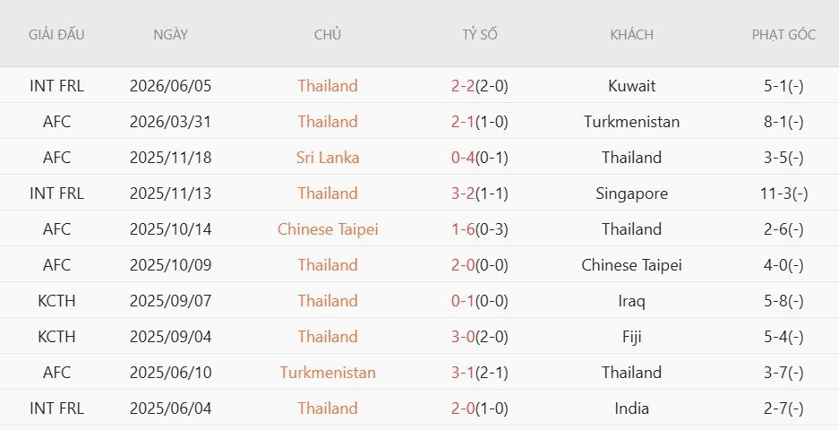 soi-keo-phat-goc-trung-quoc-vs-thai-lan-18h35-ngay-9-6_140070 Soi kèo phạt góc Trung Quốc vs Thái Lan, 18h35 ngày 9/6 - Ảnh 3