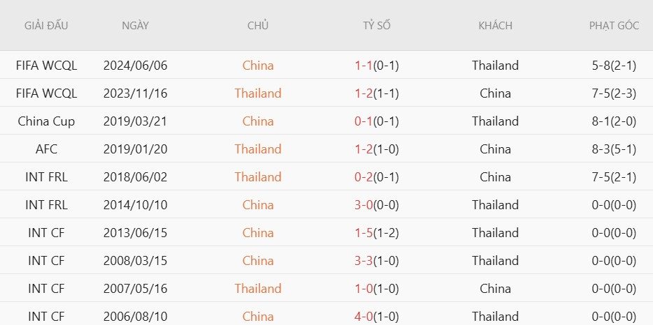 soi-keo-phat-goc-trung-quoc-vs-thai-lan-18h35-ngay-9-6_140071 Soi kèo phạt góc Trung Quốc vs Thái Lan, 18h35 ngày 9/6 - Ảnh 4