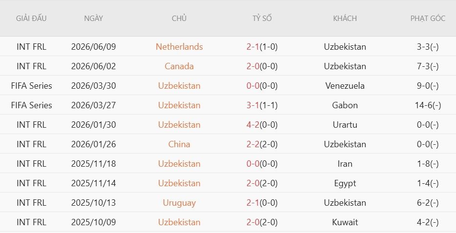 soi-keo-phat-goc-uzbekistan-vs-colombia-9h00-ngay-18-6_140733 Soi kèo phạt góc Uzbekistan vs Colombia, 9h00 ngày 18/6 - Ảnh 3