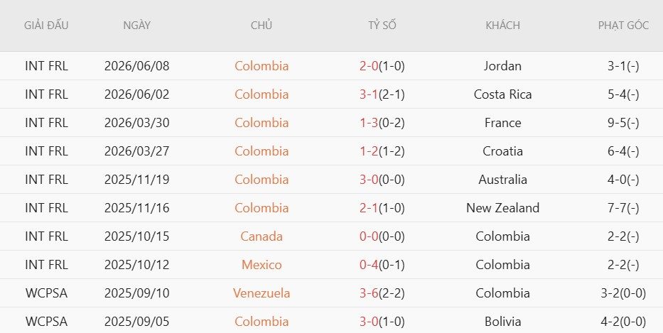 soi-keo-phat-goc-uzbekistan-vs-colombia-9h00-ngay-18-6_140734 Soi kèo phạt góc Uzbekistan vs Colombia, 9h00 ngày 18/6 - Ảnh 4