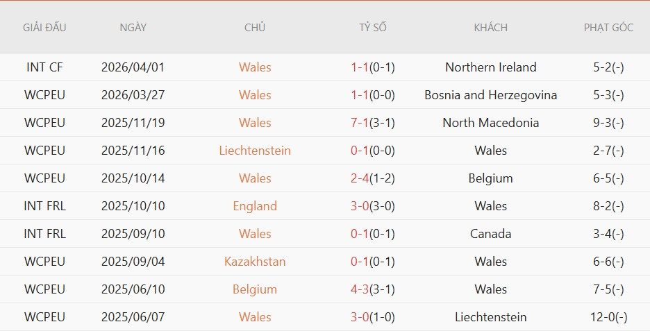 soi-keo-phat-goc-wales-vs-ghana-1h45-ngay-3-6_139623 Soi kèo phạt góc Wales vs Ghana, 1h45 ngày 3/6 - Ảnh 2