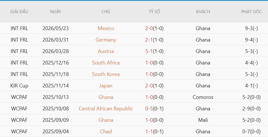 soi-keo-phat-goc-wales-vs-ghana-1h45-ngay-3-6_139624 Soi kèo phạt góc Wales vs Ghana, 1h45 ngày 3/6 - Ảnh 3