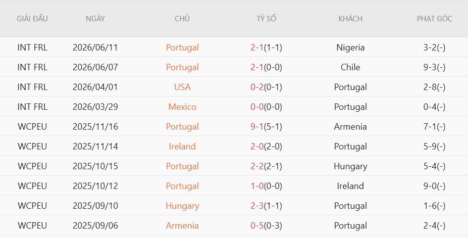 Soi kèo thẻ phạt Bồ Đào Nha vs CH Congo, 0h00 ngày 18/6 - Ảnh 3