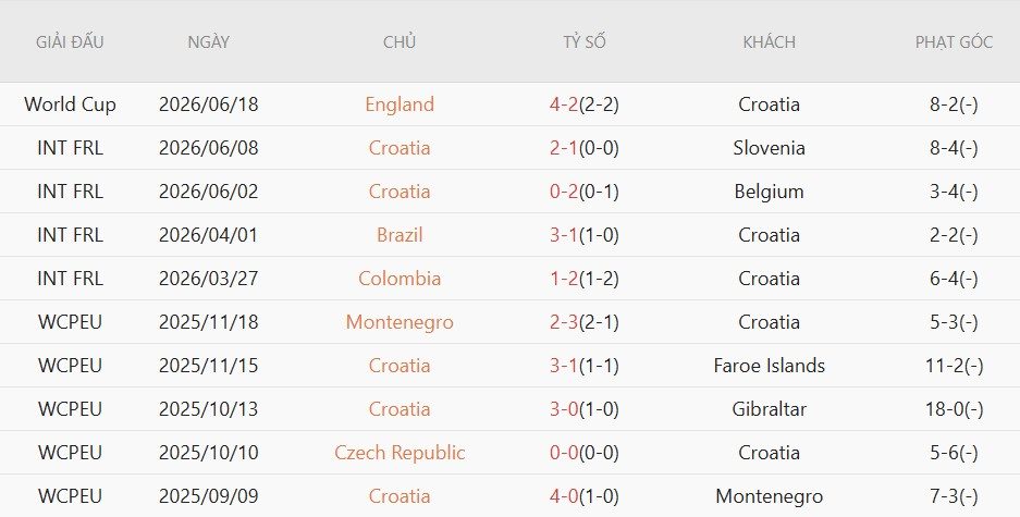 Soi kèo thẻ phạt Croatia vs Ghana, 4h00 ngày 28/6 - Ảnh 3