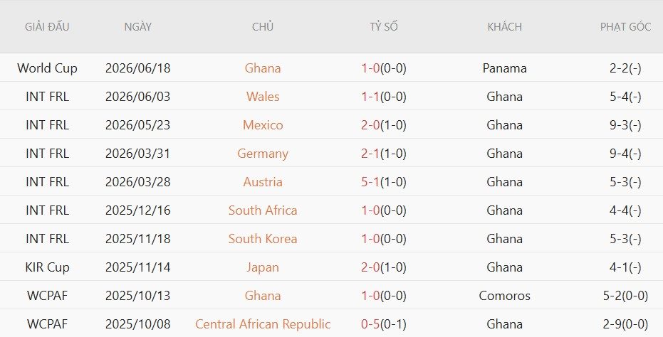 Soi kèo thẻ phạt Croatia vs Ghana, 4h00 ngày 28/6 - Ảnh 4