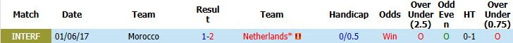 Soi kèo thẻ phạt Hà Lan vs Morocco, 08h00 ngày 30/6 - Ảnh 3