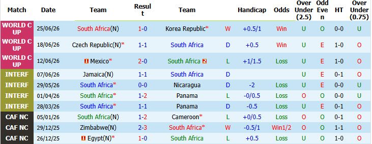 Soi kèo thẻ phạt Nam Phi vs Canada, 02h00 ngày 29/6 - Ảnh 1