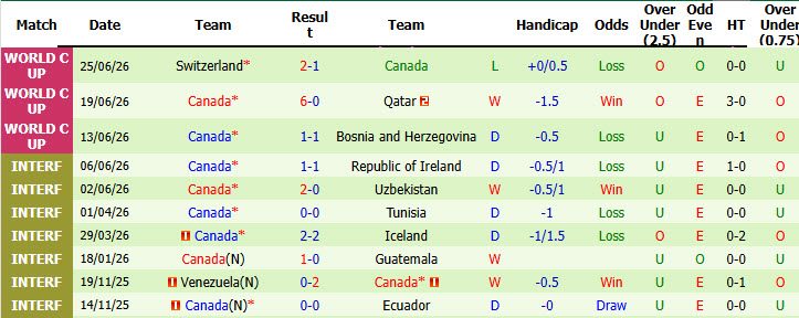 Soi kèo thẻ phạt Nam Phi vs Canada, 02h00 ngày 29/6 - Ảnh 2