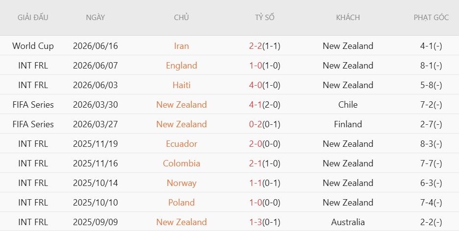 soi-keo-the-phat-new-zealand-vs-ai-cap-8h00-ngay-22-6_141091 Soi kèo thẻ phạt New Zealand vs Ai Cập, 8h00 ngày 22/6 - Ảnh 3