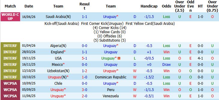 soi-keo-the-phat-uruguay-vs-cape-verde-05h00-ngay-22-6_447863 Soi kèo thẻ phạt Uruguay vs Cape Verde, 05h00 ngày 22/6 - Ảnh 1