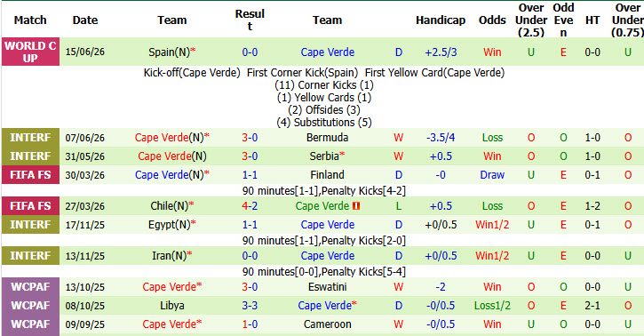soi-keo-the-phat-uruguay-vs-cape-verde-05h00-ngay-22-6_447864 Soi kèo thẻ phạt Uruguay vs Cape Verde, 05h00 ngày 22/6 - Ảnh 2