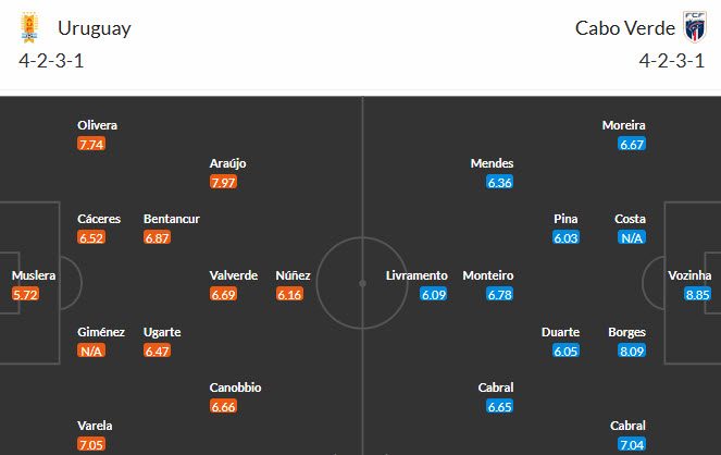 soi-keo-the-phat-uruguay-vs-cape-verde-05h00-ngay-22-6_447865 Soi kèo thẻ phạt Uruguay vs Cape Verde, 05h00 ngày 22/6 - Ảnh 3