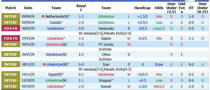 Soi kèo thẻ phạt Uzbekistan vs Colombia, 09h00 ngày 18/6 - Ảnh 1