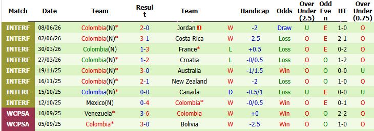 Soi kèo thẻ phạt Uzbekistan vs Colombia, 09h00 ngày 18/6 - Ảnh 2