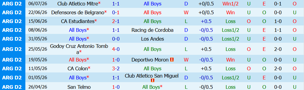 Kèo thẻ phạt All Boys vs Almirante Brown 01h00 ngày 12/7: Cạnh tranh gay gắt - Ảnh 3