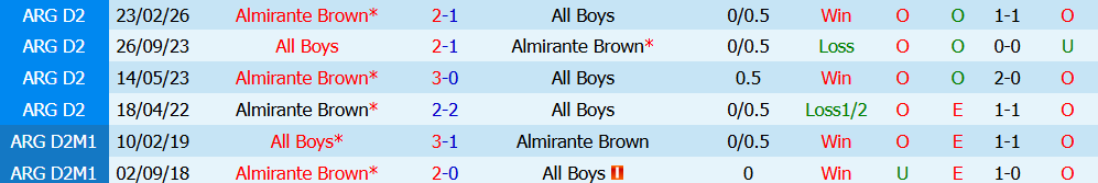 Kèo thẻ phạt All Boys vs Almirante Brown 01h00 ngày 12/7: Cạnh tranh gay gắt - Ảnh 3