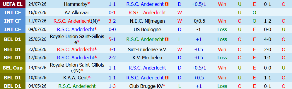 Kèo thẻ phạt Anderlecht vs Hammarby 01h30 ngày 31/7: Cơn mưa thẻ phạt - Ảnh 3