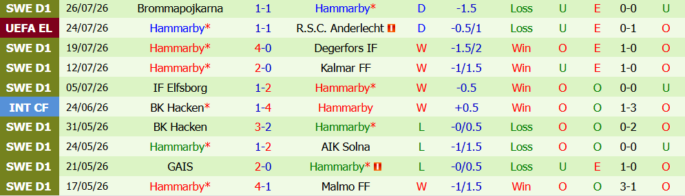 Kèo thẻ phạt Anderlecht vs Hammarby 01h30 ngày 31/7: Cơn mưa thẻ phạt - Ảnh 3