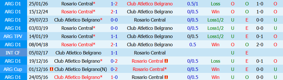 keo-the-phat-atletico-belgrano-vs-rosario-central-05h30-ngay-24-7-cuoc-chien-nay-lua_450475 Kèo thẻ phạt Atletico Belgrano vs Rosario Central 05h30 ngày 24/7: Cuộc chiến nảy lửa - Ảnh 3