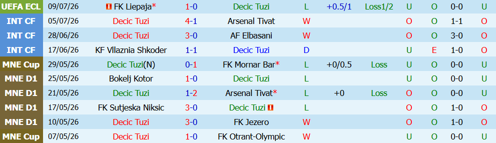 keo-the-phat-decic-tuzi-vs-liepaja-01h30-ngay-16-7-khong-con-gi-de-mat_450023 Kèo thẻ phạt Decic Tuzi vs Liepaja 01h30 ngày 16/7: Không còn gì để mất - Ảnh 4