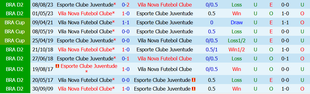 Kèo thẻ phạt Esporte Juventude vs Vila Nova 05h00 ngày 11/7: Sức ép lớn - Ảnh 5